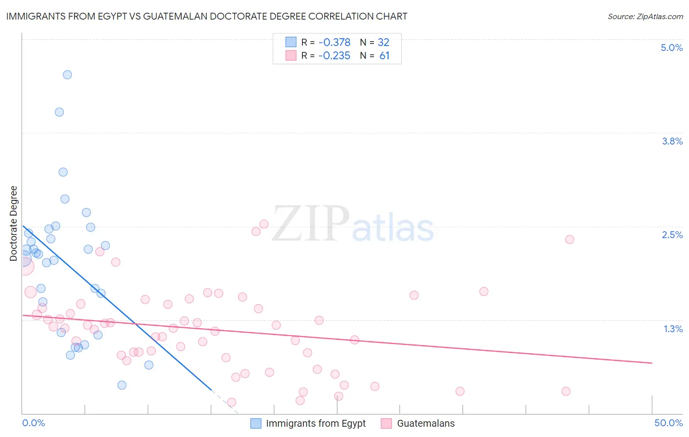 Immigrants from Egypt vs Guatemalan Doctorate Degree