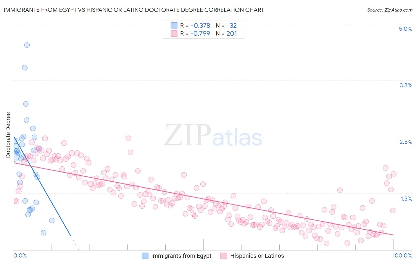 Immigrants from Egypt vs Hispanic or Latino Doctorate Degree