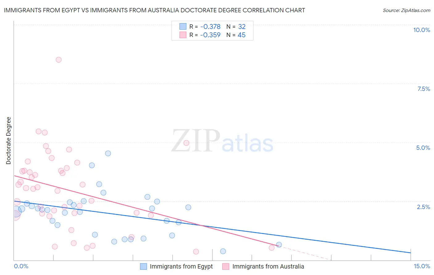 Immigrants from Egypt vs Immigrants from Australia Doctorate Degree