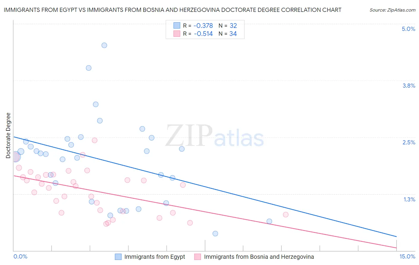 Immigrants from Egypt vs Immigrants from Bosnia and Herzegovina Doctorate Degree