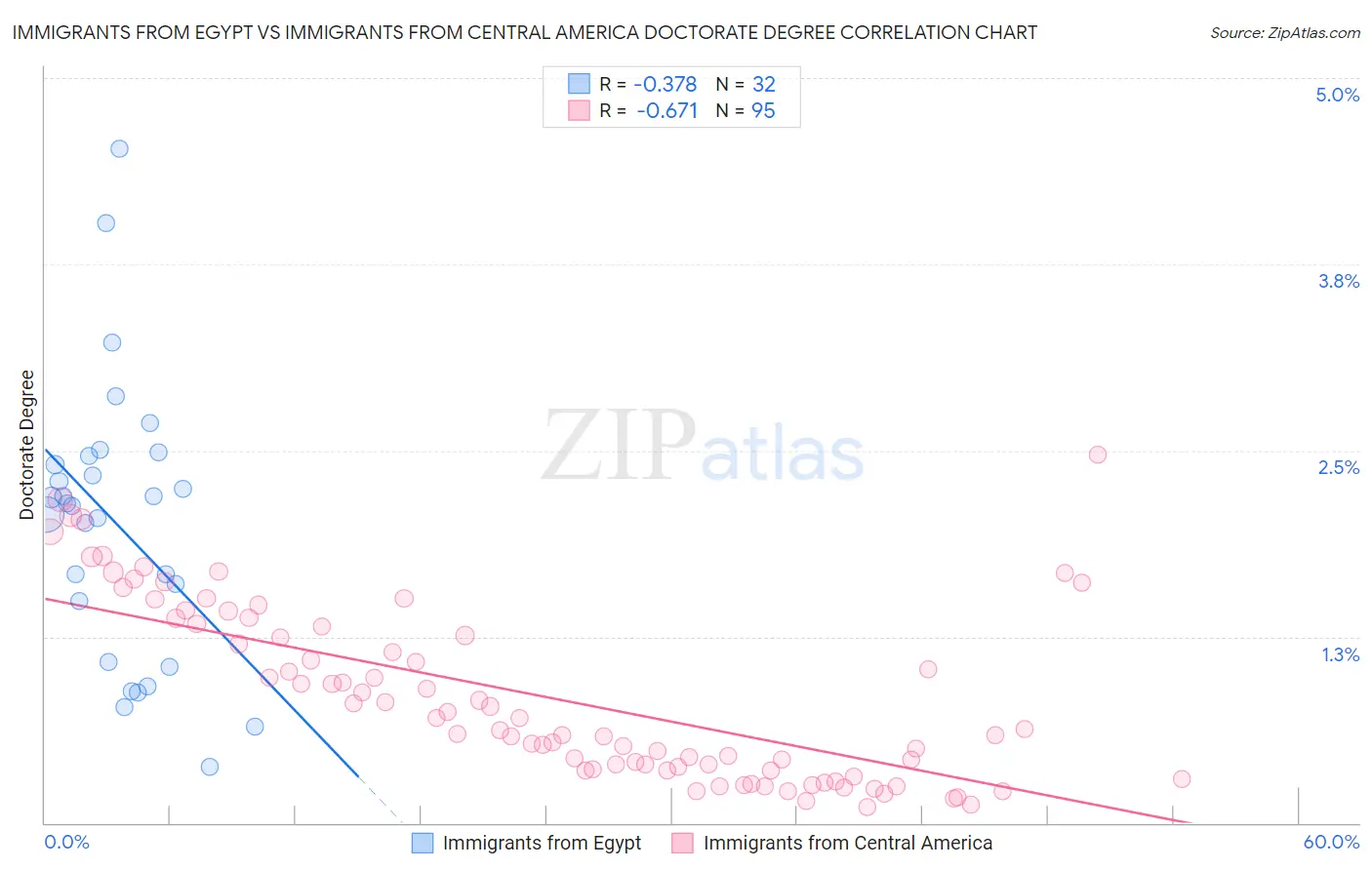 Immigrants from Egypt vs Immigrants from Central America Doctorate Degree