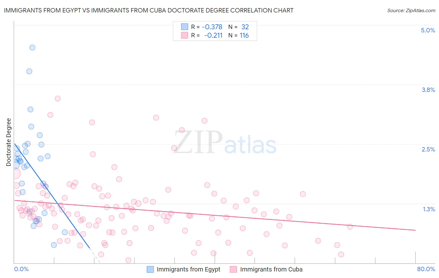 Immigrants from Egypt vs Immigrants from Cuba Doctorate Degree