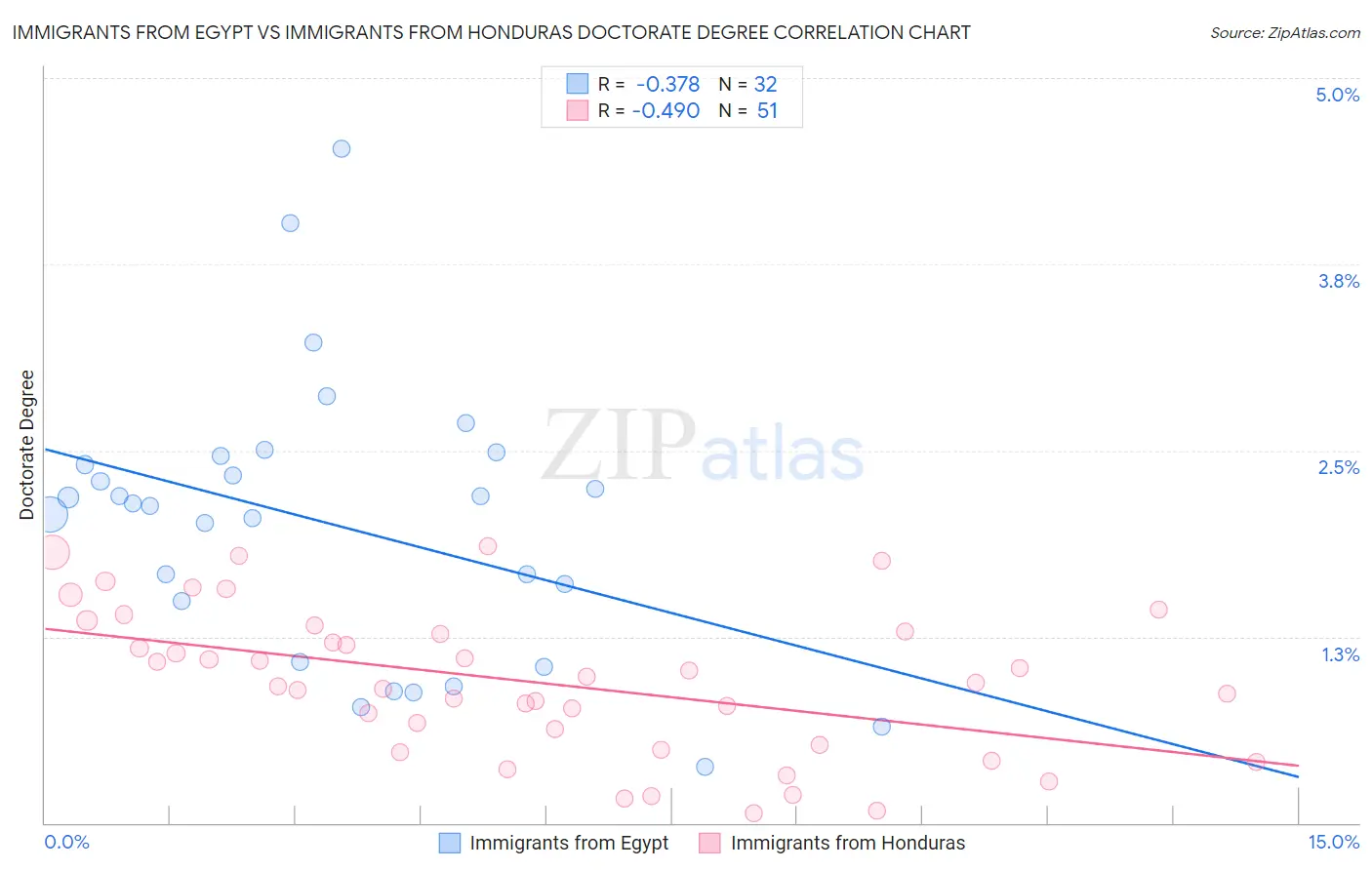 Immigrants from Egypt vs Immigrants from Honduras Doctorate Degree