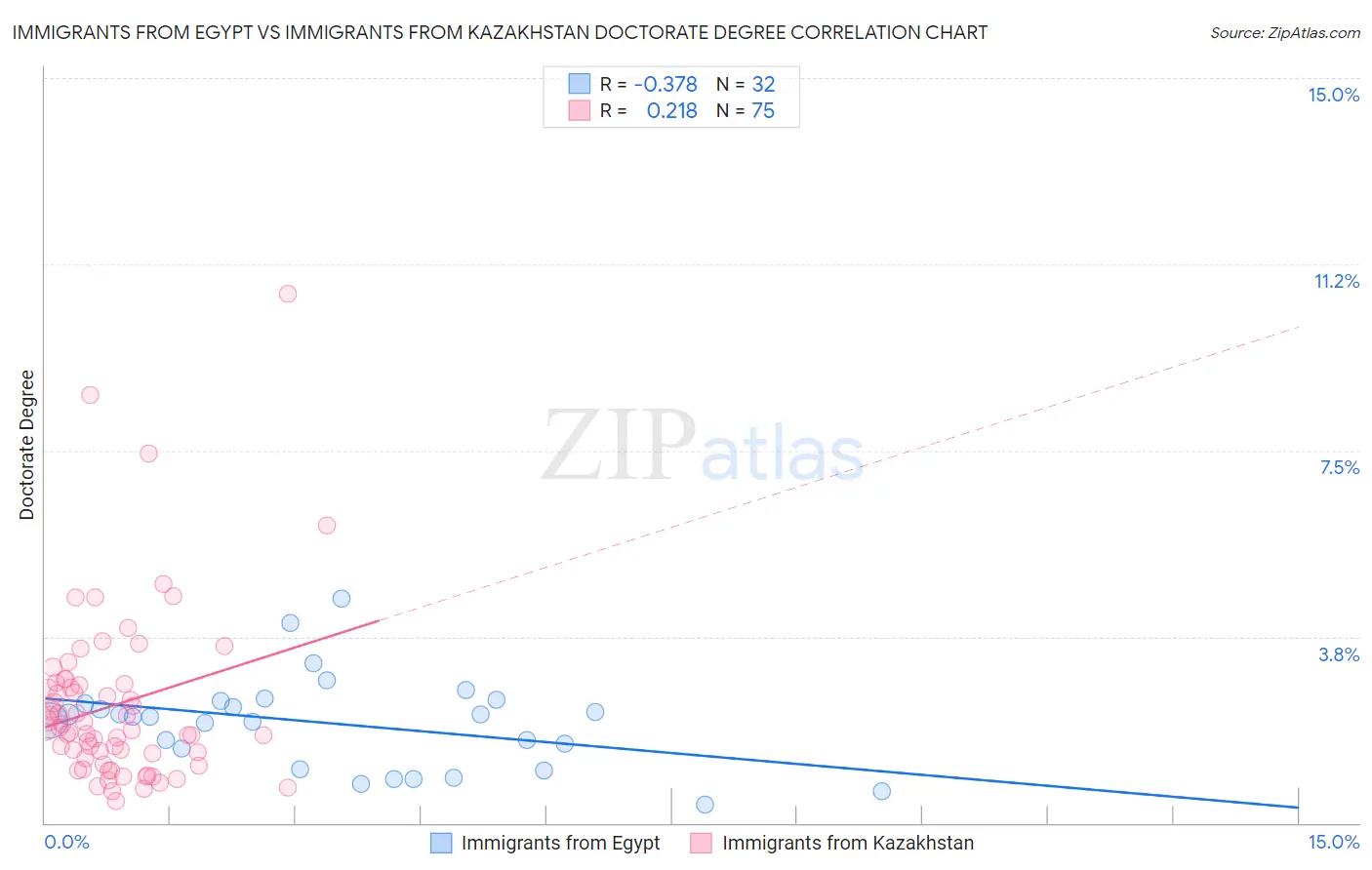 Immigrants from Egypt vs Immigrants from Kazakhstan Doctorate Degree