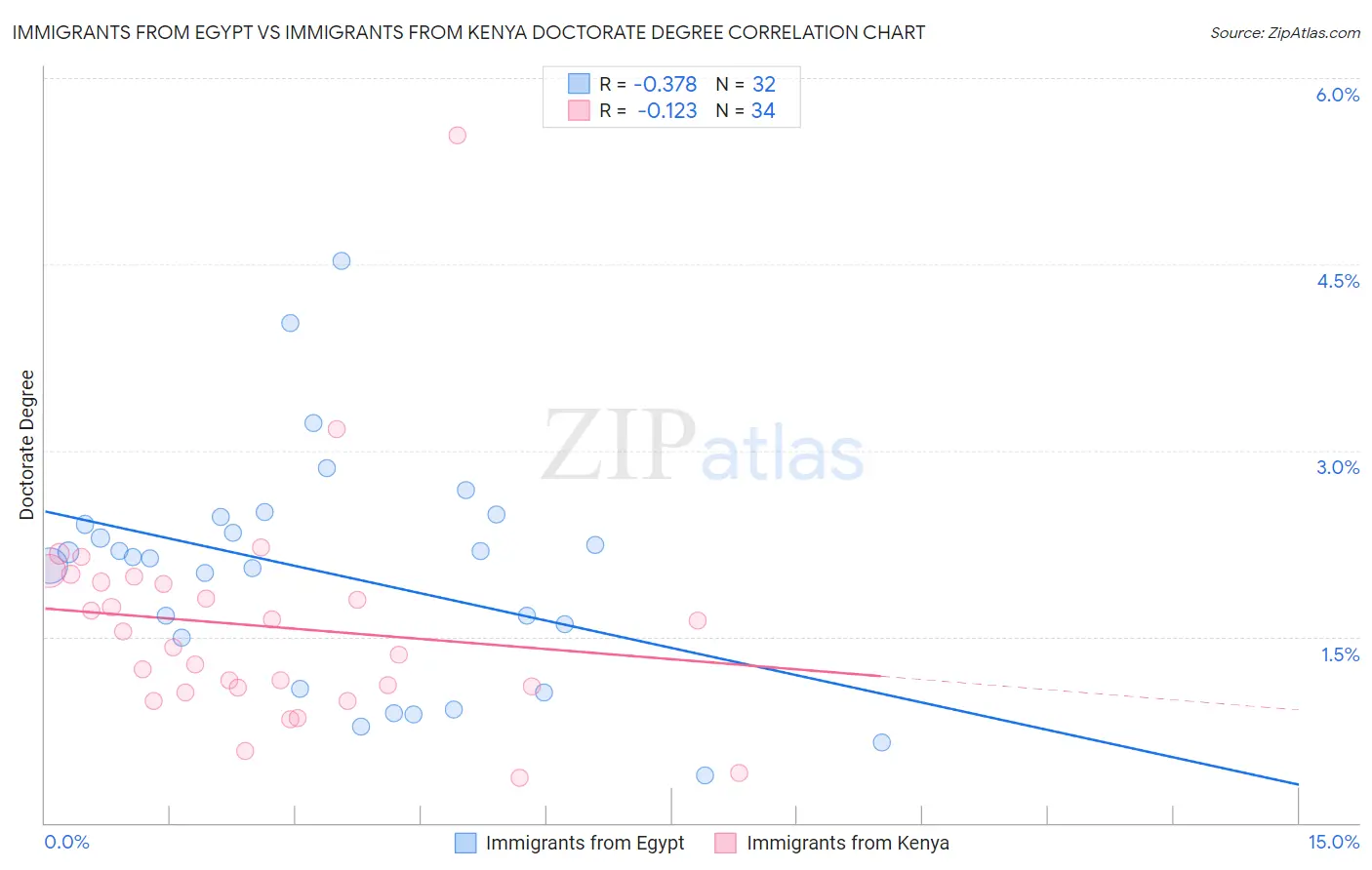 Immigrants from Egypt vs Immigrants from Kenya Doctorate Degree