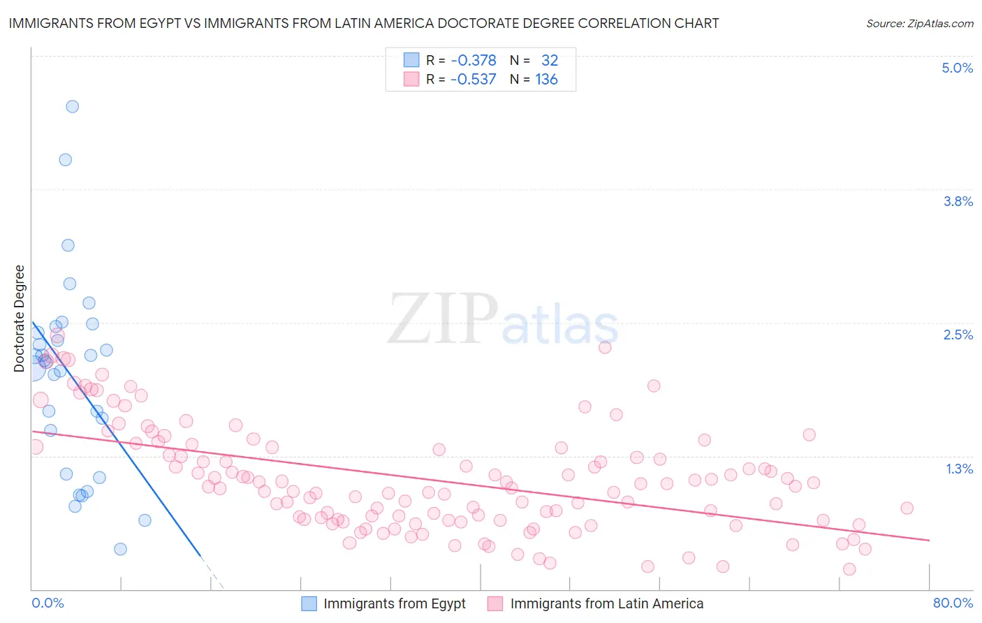 Immigrants from Egypt vs Immigrants from Latin America Doctorate Degree