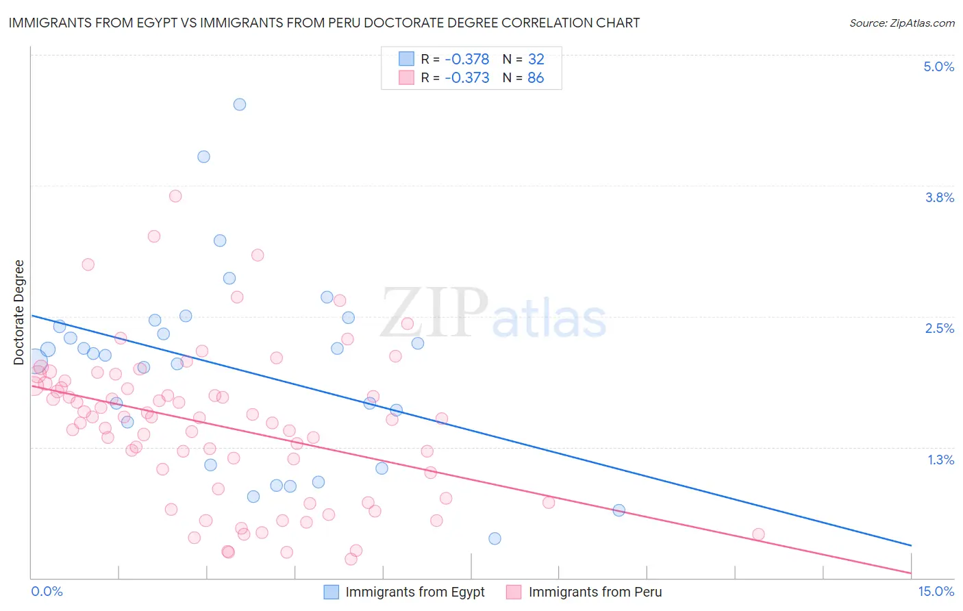 Immigrants from Egypt vs Immigrants from Peru Doctorate Degree