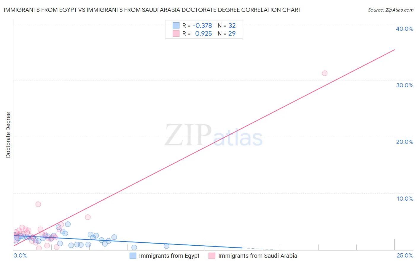 Immigrants from Egypt vs Immigrants from Saudi Arabia Doctorate Degree