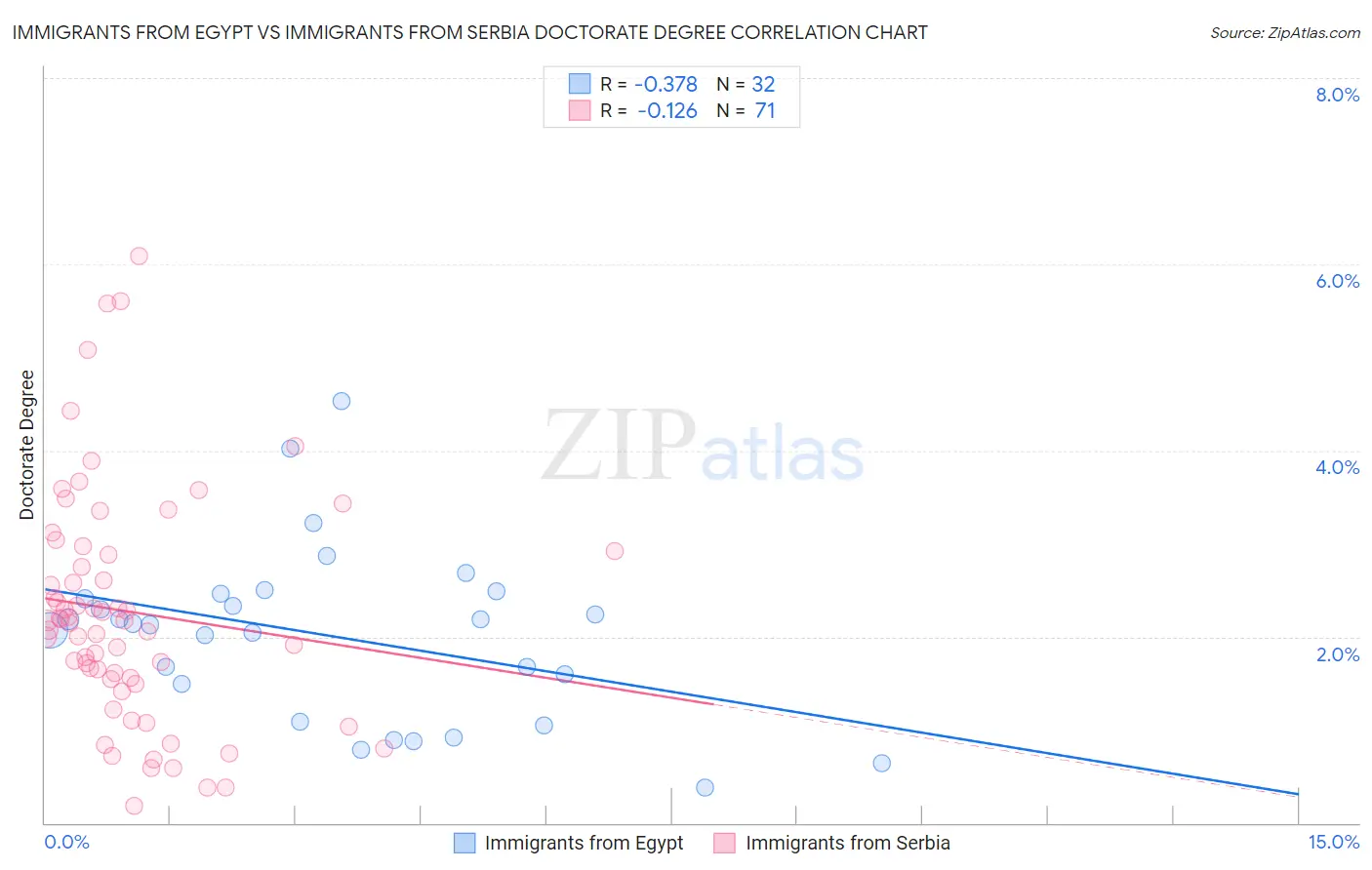 Immigrants from Egypt vs Immigrants from Serbia Doctorate Degree