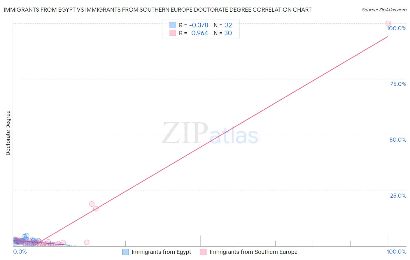 Immigrants from Egypt vs Immigrants from Southern Europe Doctorate Degree