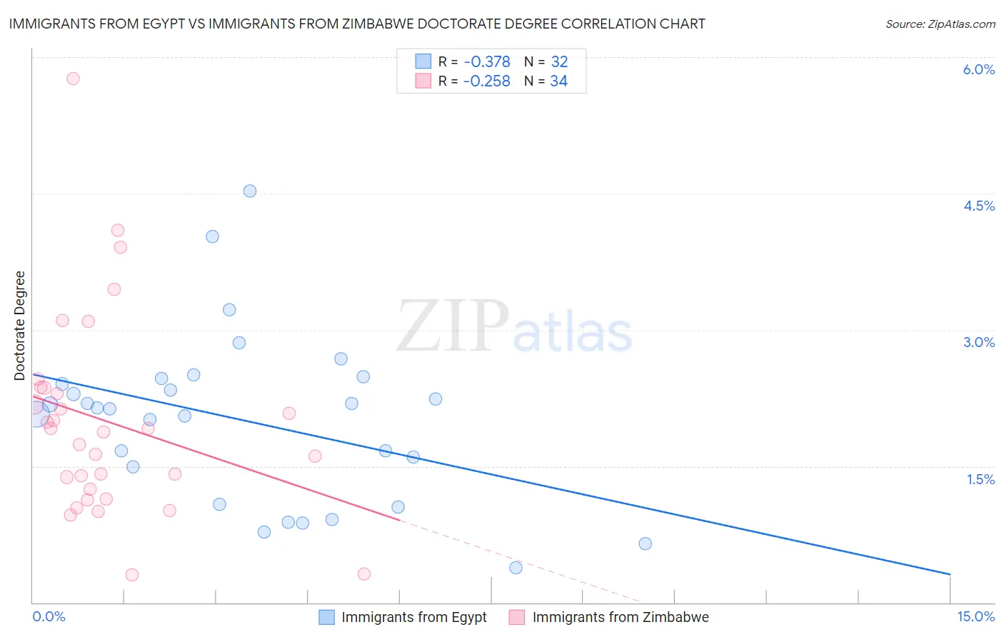 Immigrants from Egypt vs Immigrants from Zimbabwe Doctorate Degree