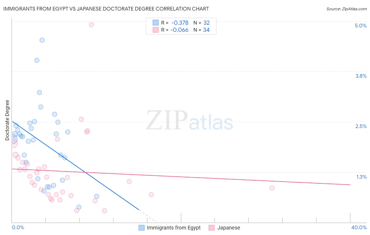 Immigrants from Egypt vs Japanese Doctorate Degree