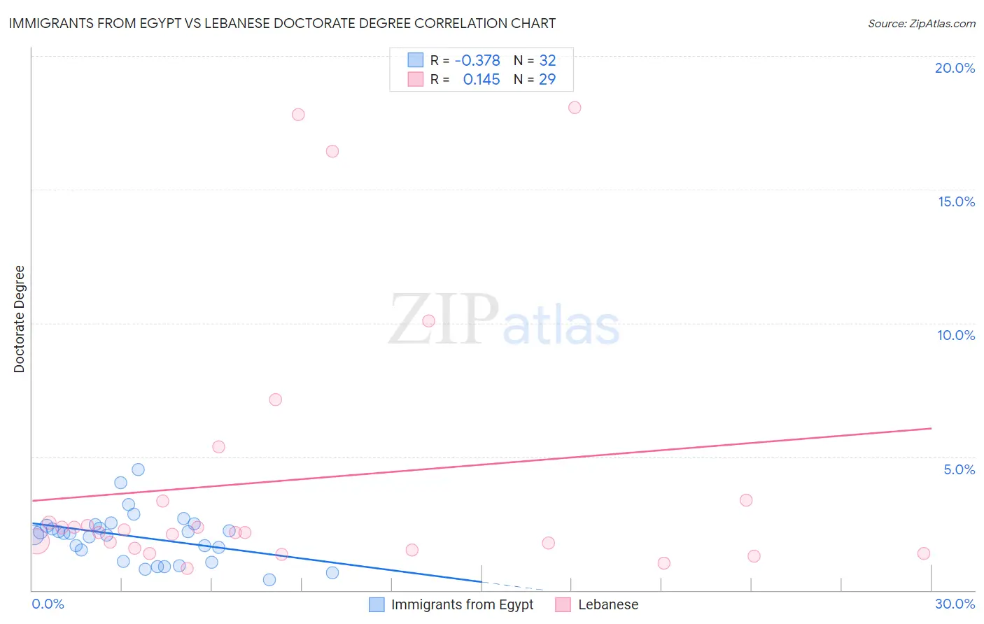 Immigrants from Egypt vs Lebanese Doctorate Degree