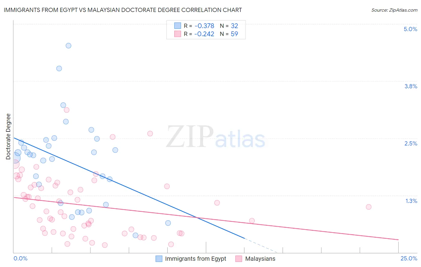 Immigrants from Egypt vs Malaysian Doctorate Degree