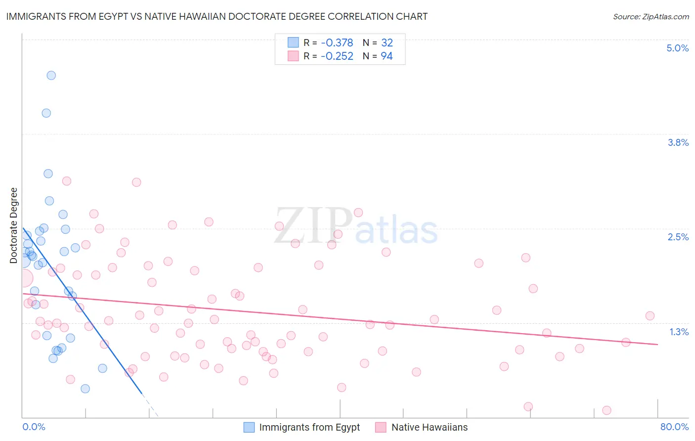 Immigrants from Egypt vs Native Hawaiian Doctorate Degree