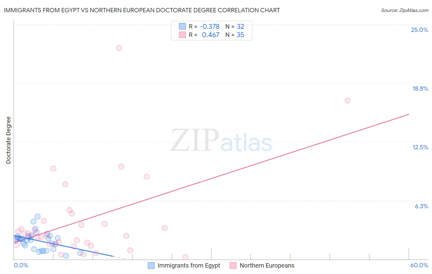 Immigrants from Egypt vs Northern European Doctorate Degree