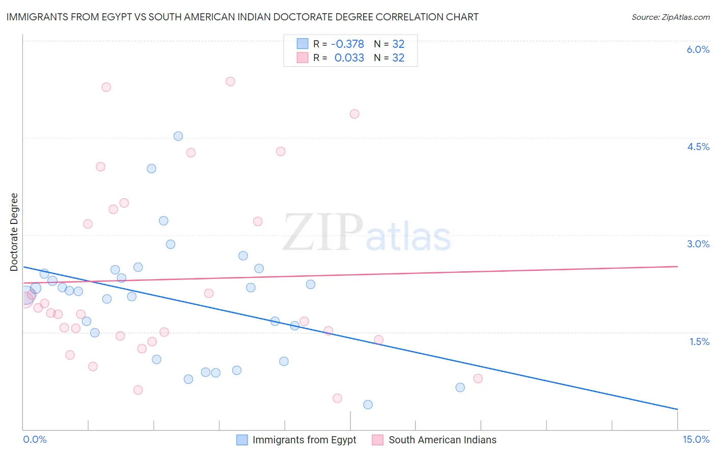 Immigrants from Egypt vs South American Indian Doctorate Degree