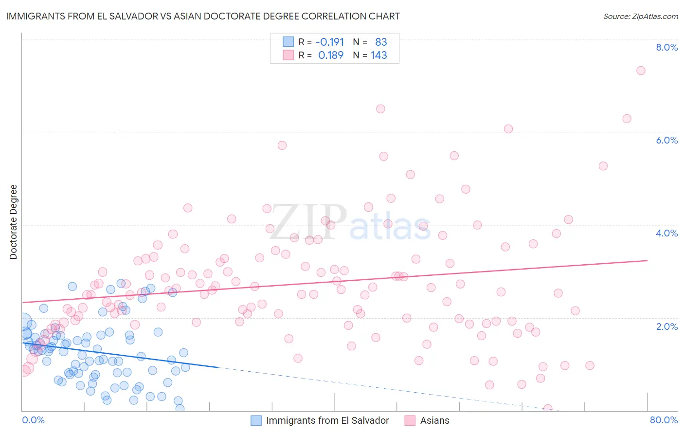 Immigrants from El Salvador vs Asian Doctorate Degree