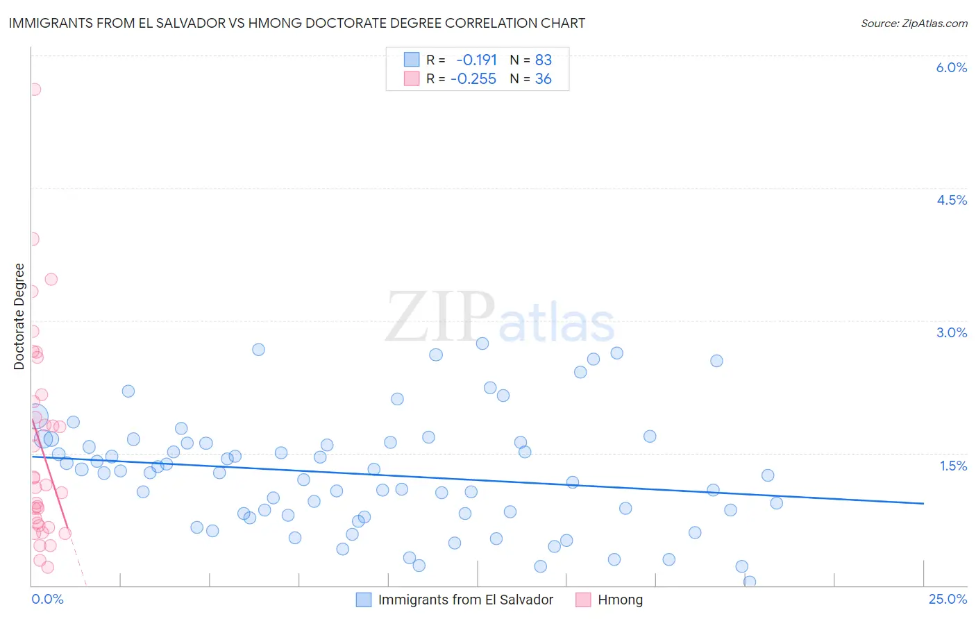 Immigrants from El Salvador vs Hmong Doctorate Degree