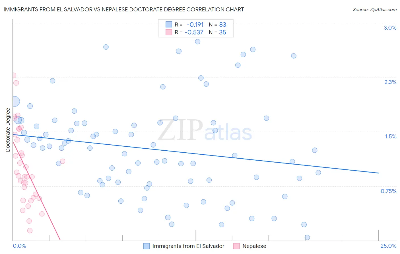 Immigrants from El Salvador vs Nepalese Doctorate Degree