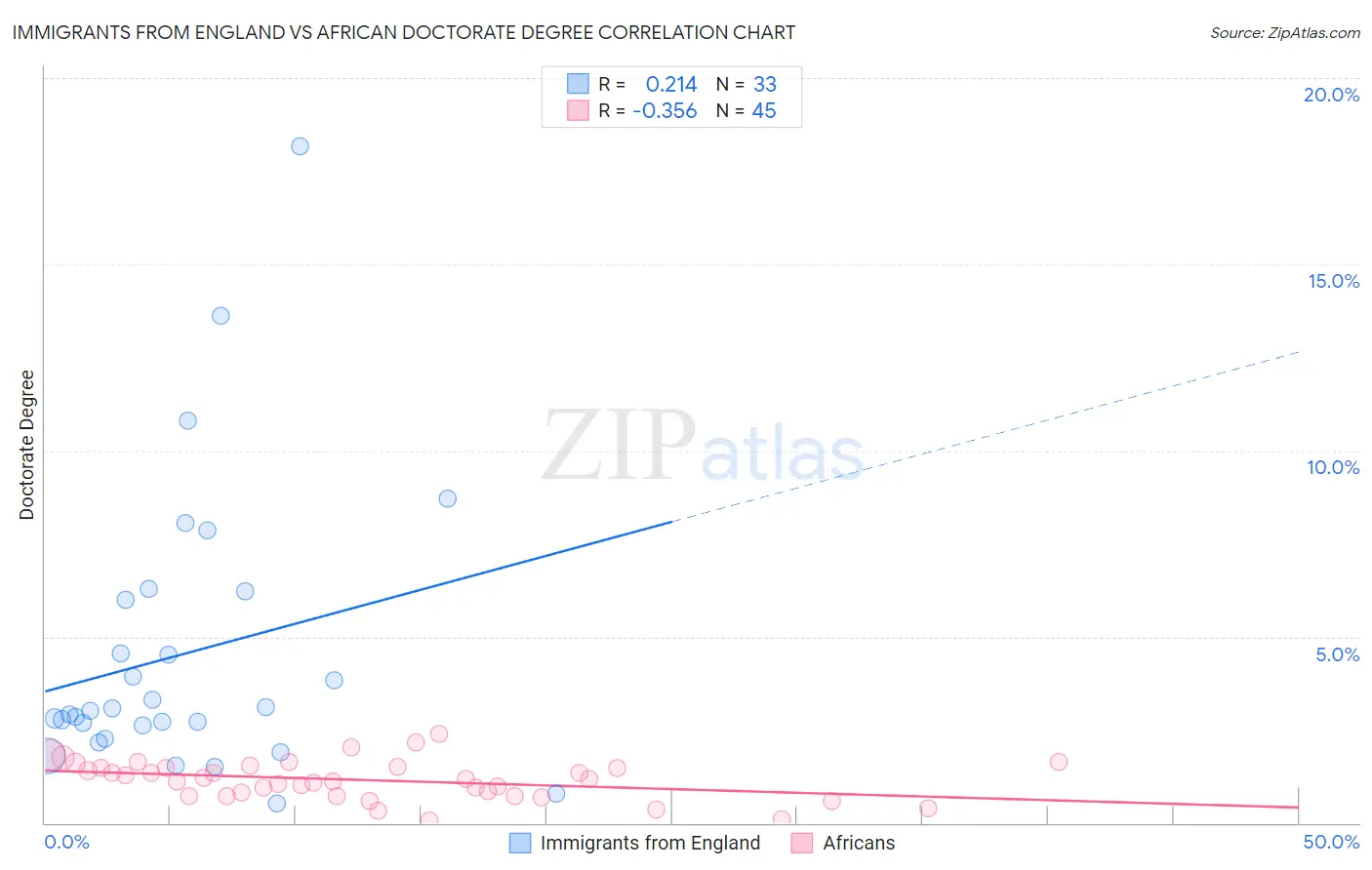 Immigrants from England vs African Doctorate Degree