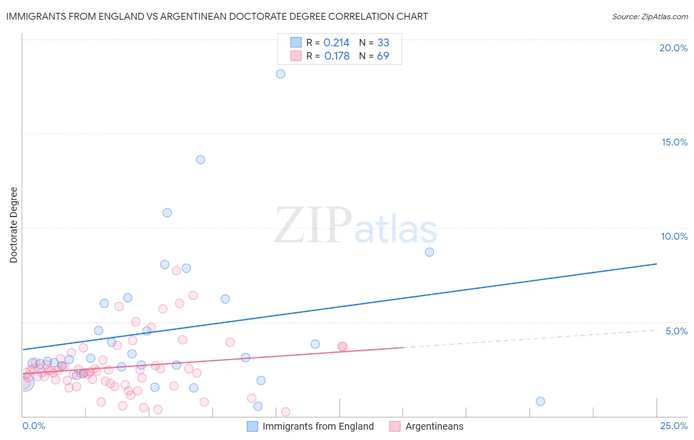 Immigrants from England vs Argentinean Doctorate Degree