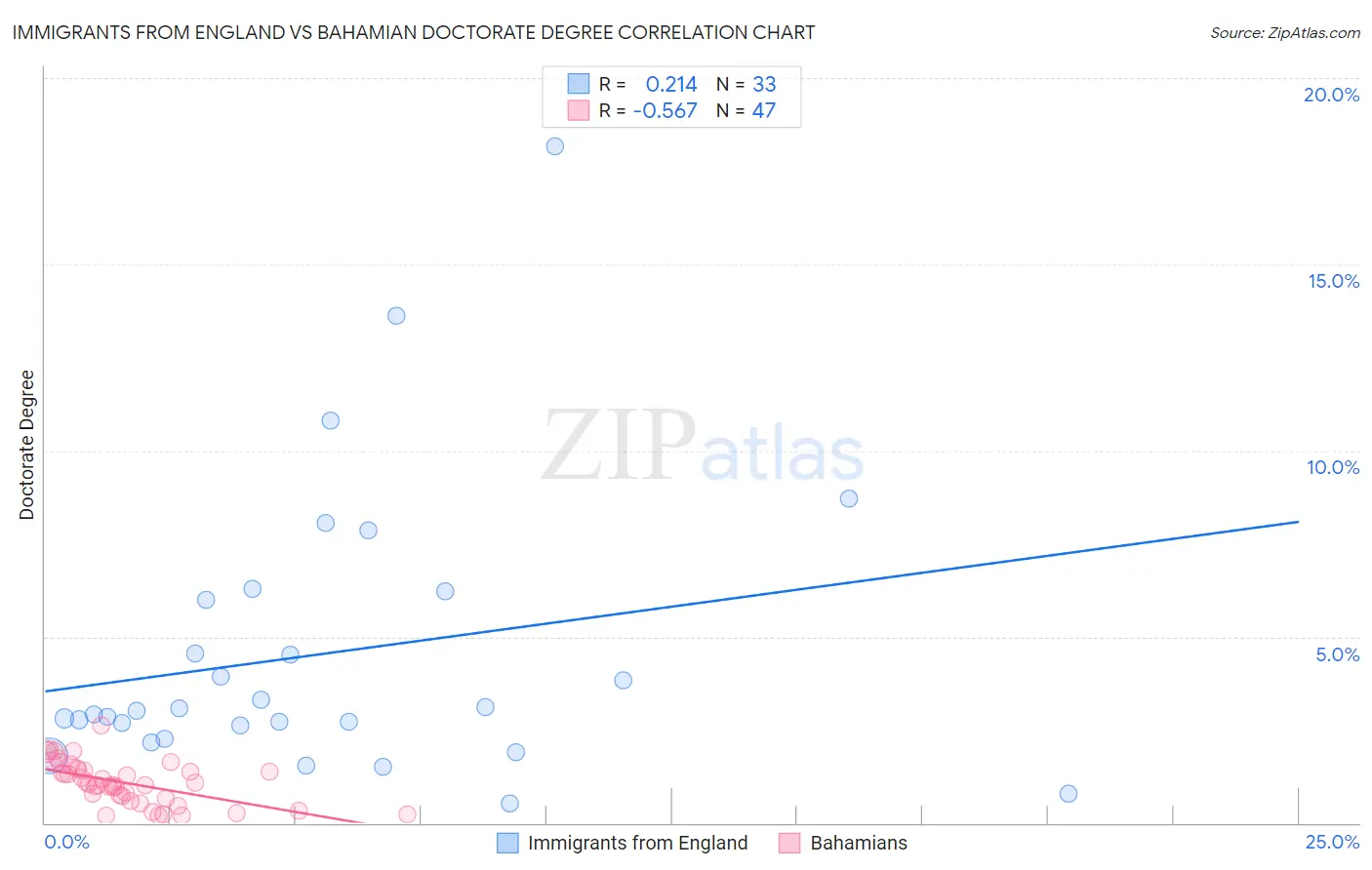 Immigrants from England vs Bahamian Doctorate Degree