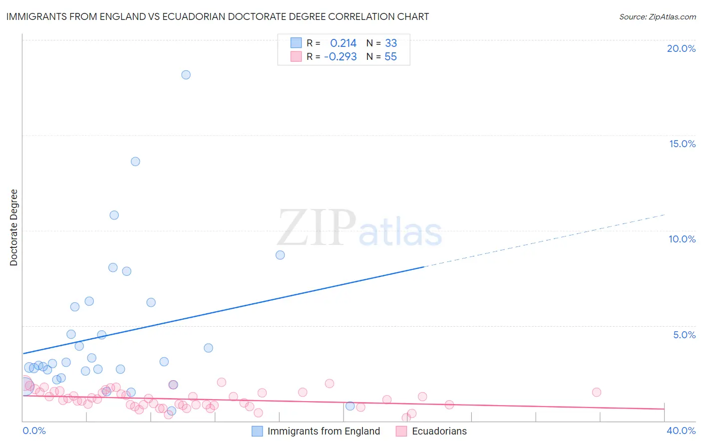 Immigrants from England vs Ecuadorian Doctorate Degree