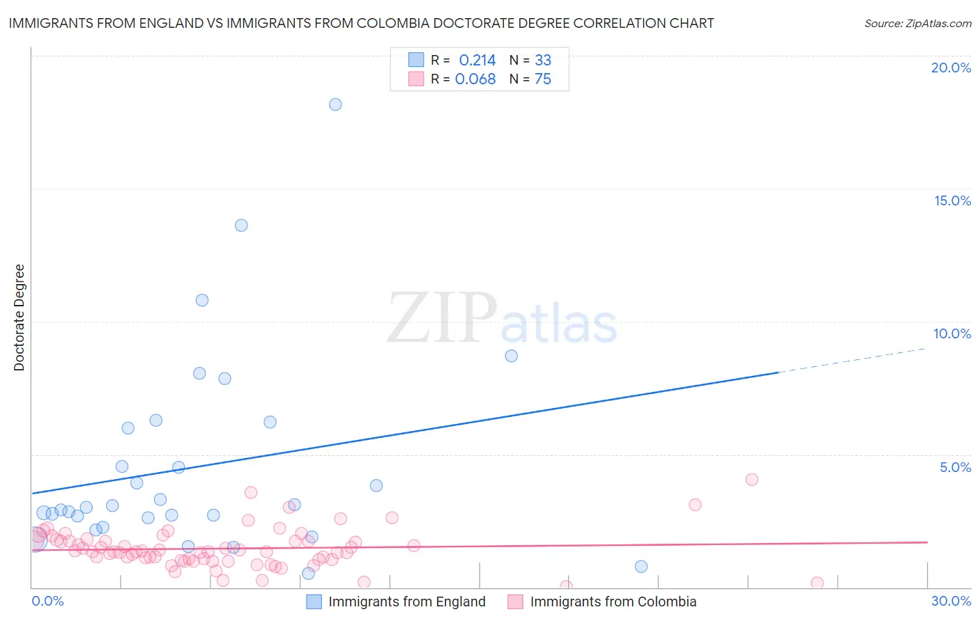 Immigrants from England vs Immigrants from Colombia Doctorate Degree