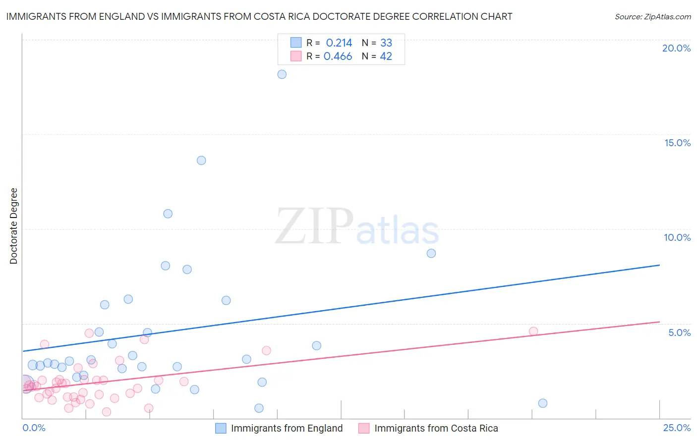 Immigrants from England vs Immigrants from Costa Rica Doctorate Degree