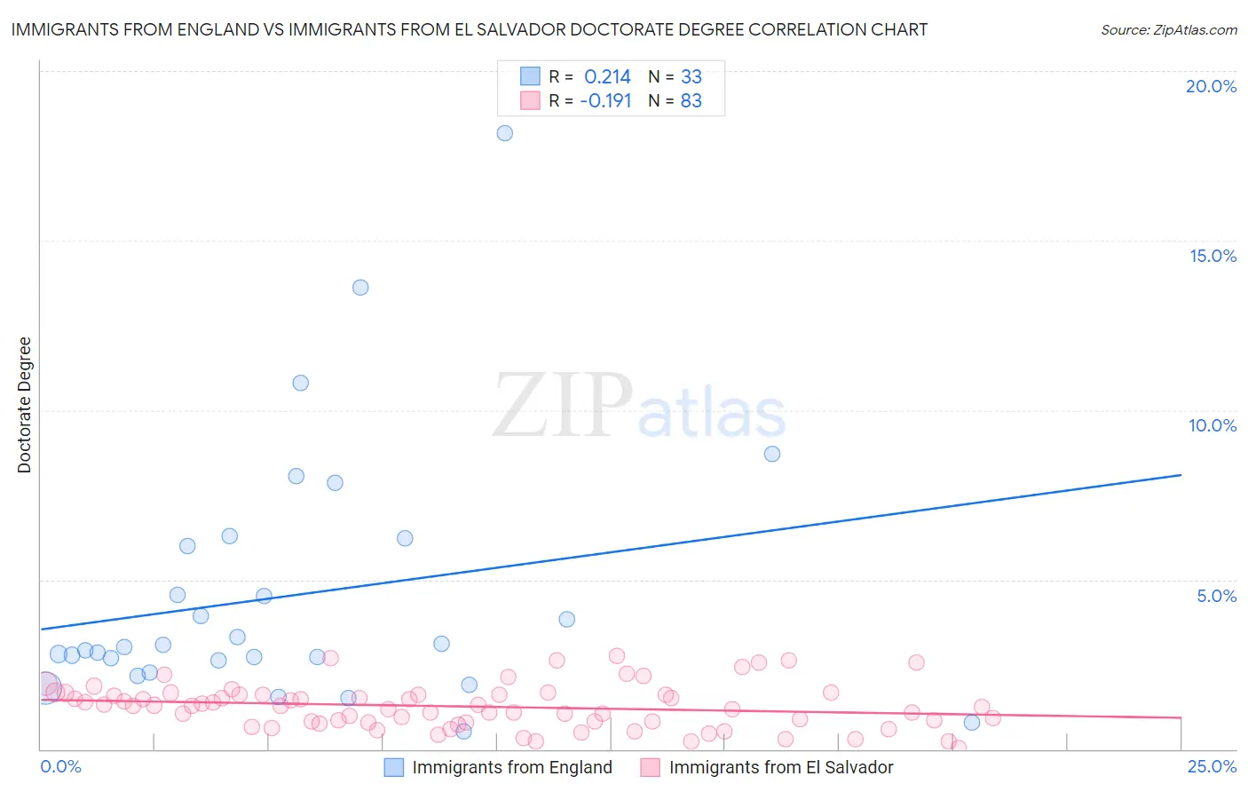 Immigrants from England vs Immigrants from El Salvador Doctorate Degree