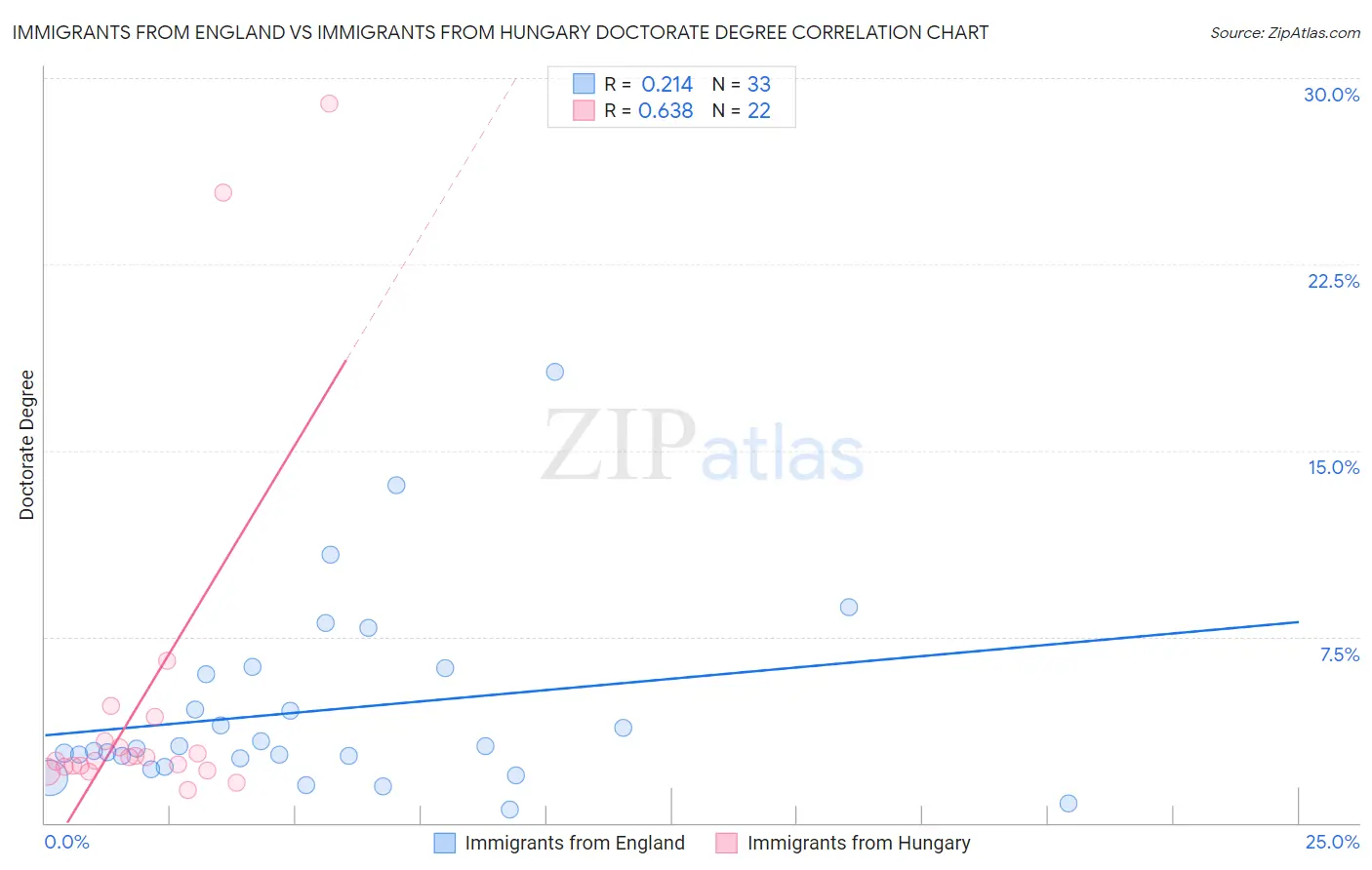 Immigrants from England vs Immigrants from Hungary Doctorate Degree