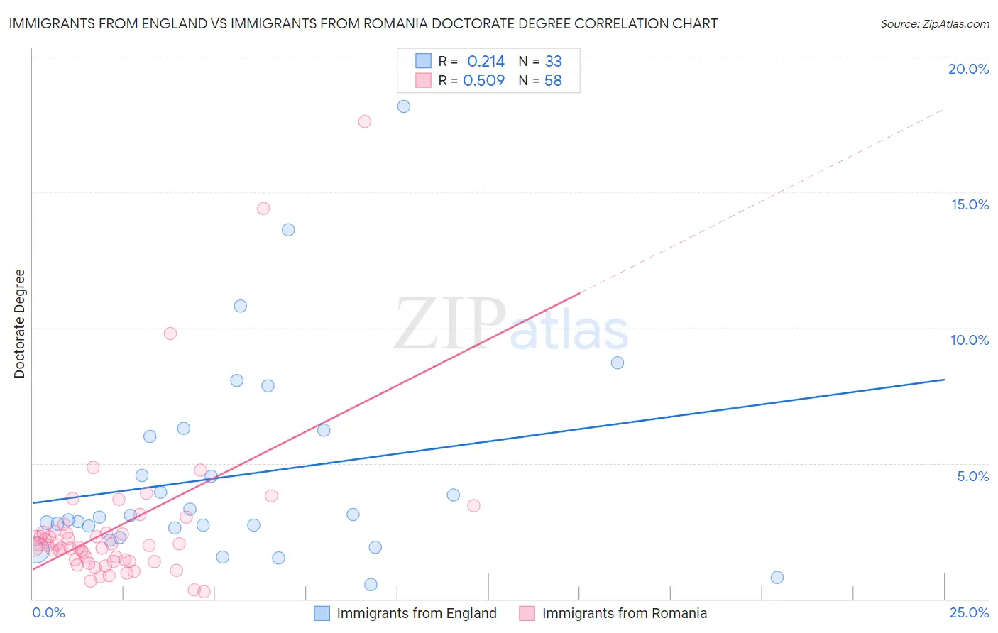 Immigrants from England vs Immigrants from Romania Doctorate Degree