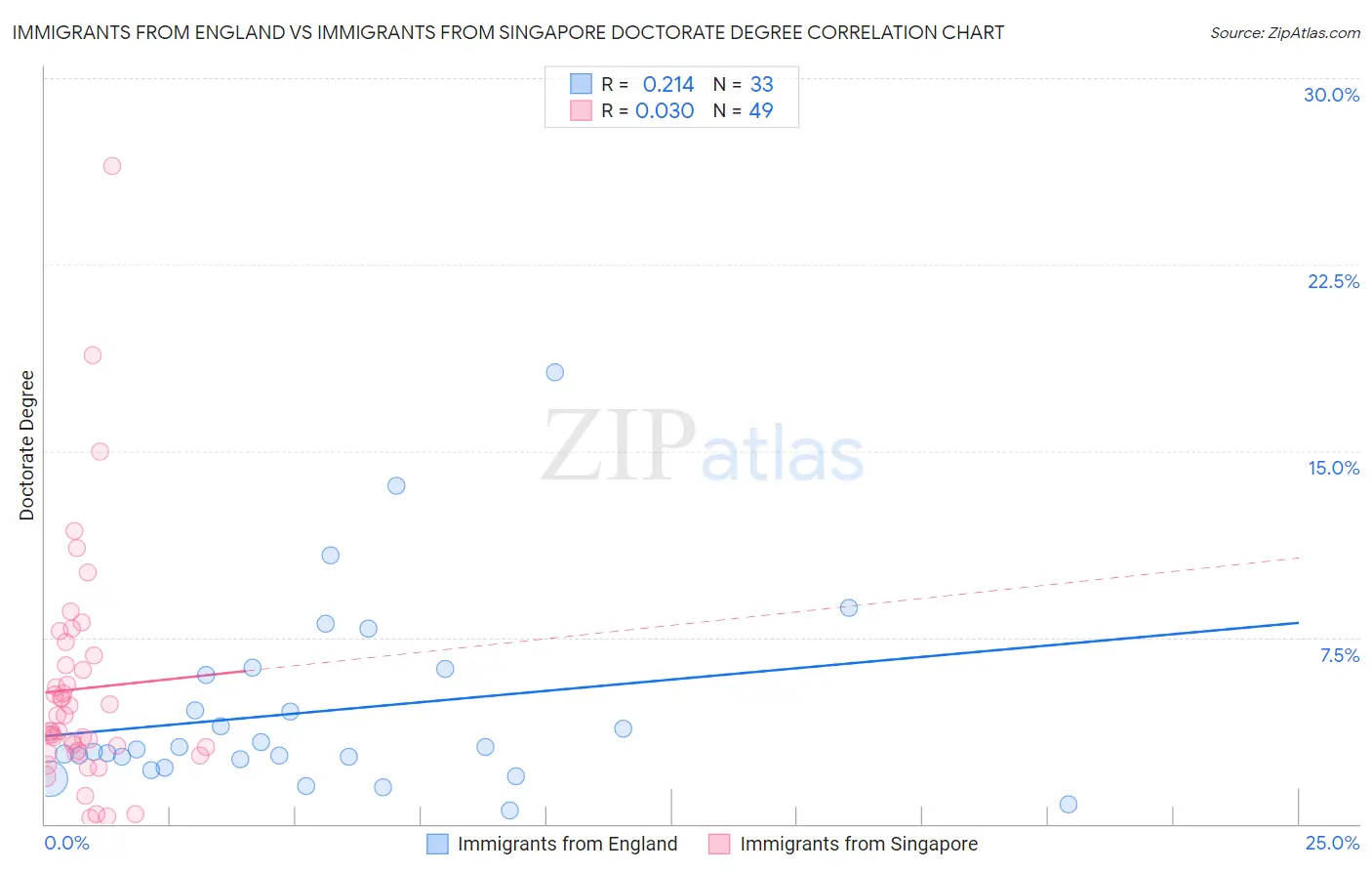 Immigrants from England vs Immigrants from Singapore Doctorate Degree