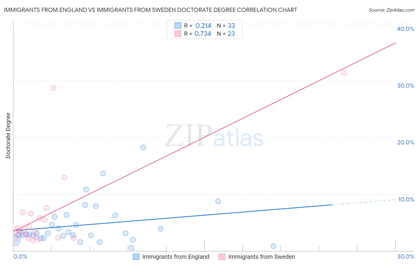 Immigrants from England vs Immigrants from Sweden Doctorate Degree