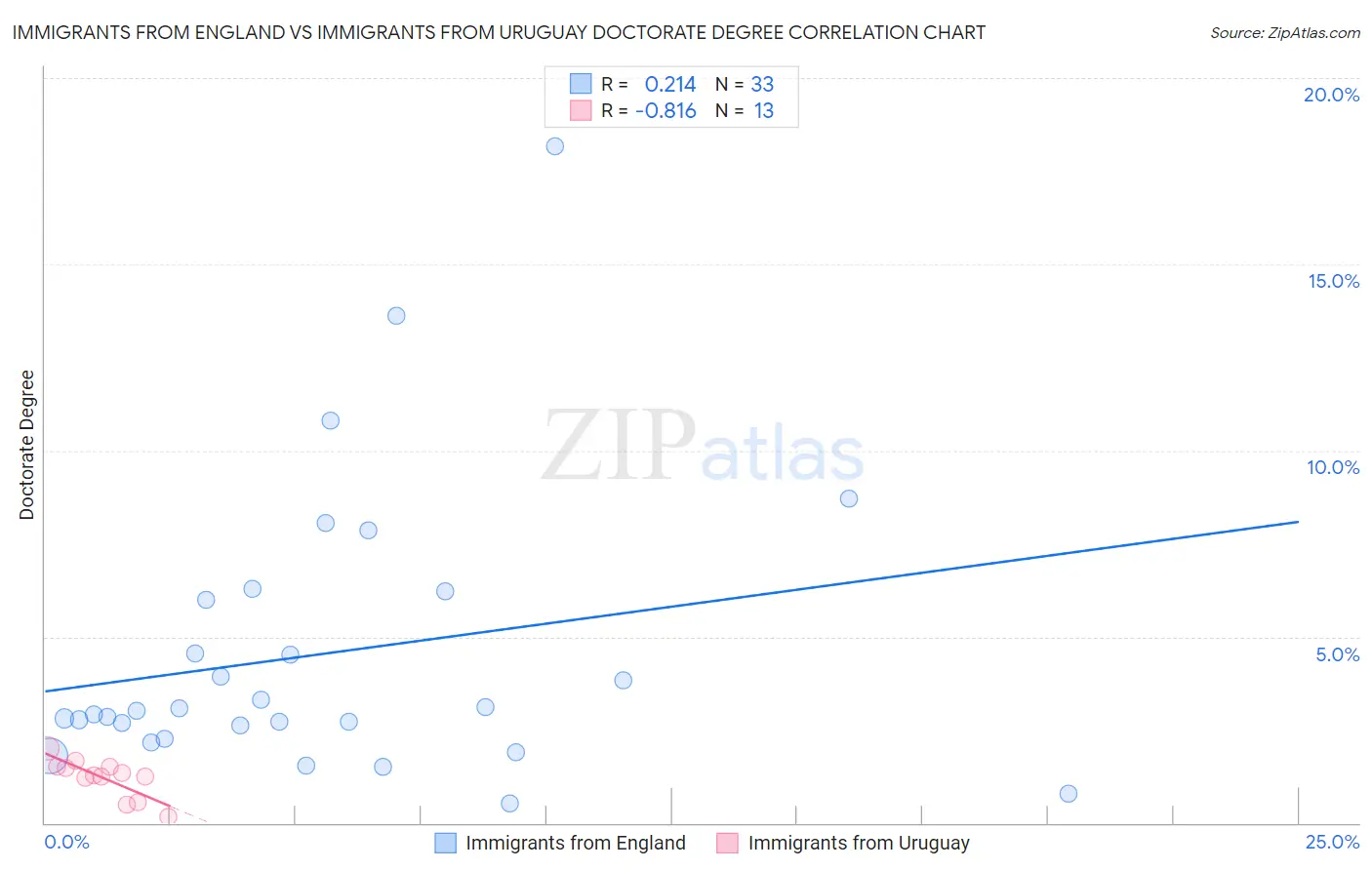 Immigrants from England vs Immigrants from Uruguay Doctorate Degree