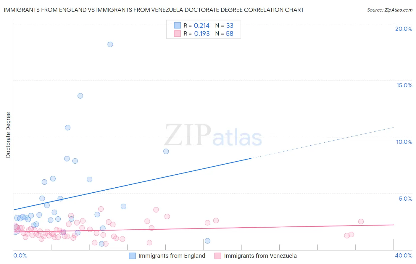 Immigrants from England vs Immigrants from Venezuela Doctorate Degree