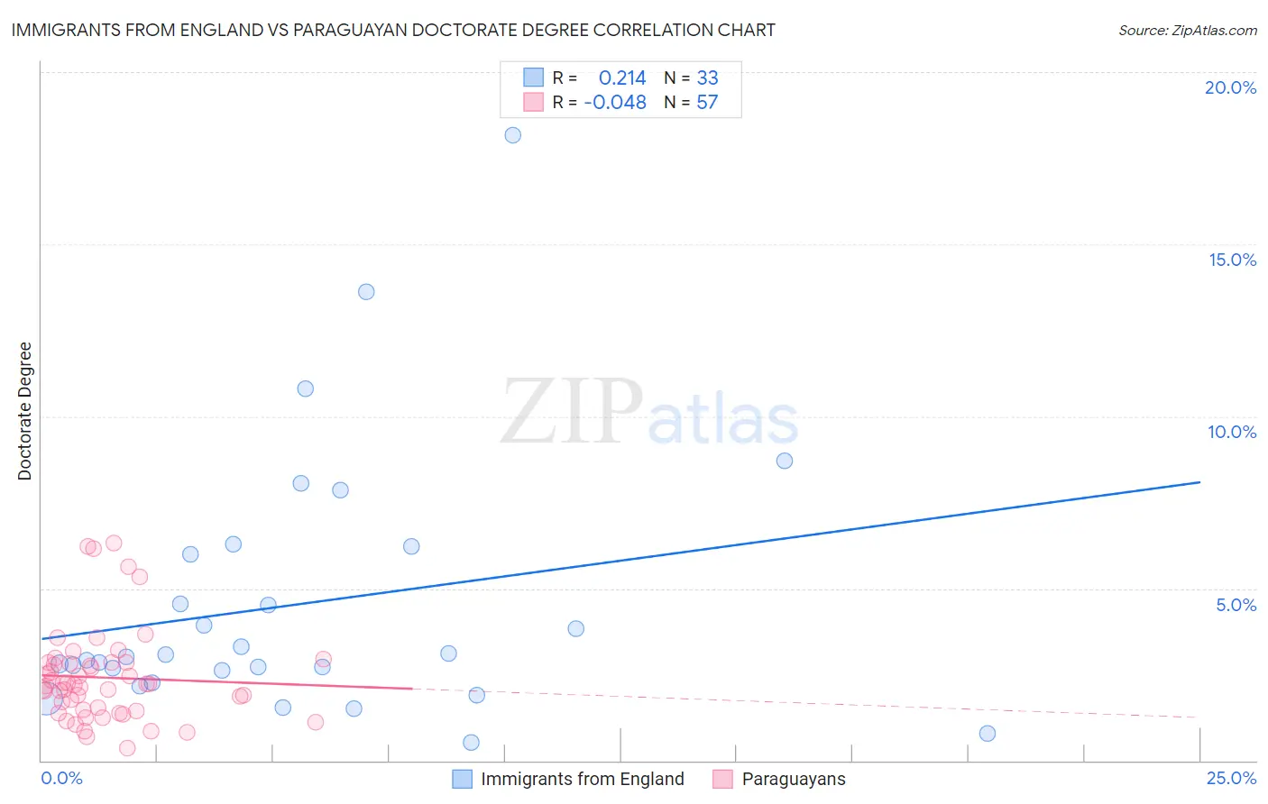 Immigrants from England vs Paraguayan Doctorate Degree