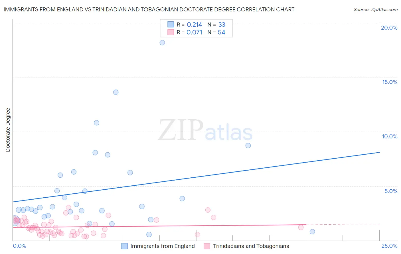 Immigrants from England vs Trinidadian and Tobagonian Doctorate Degree