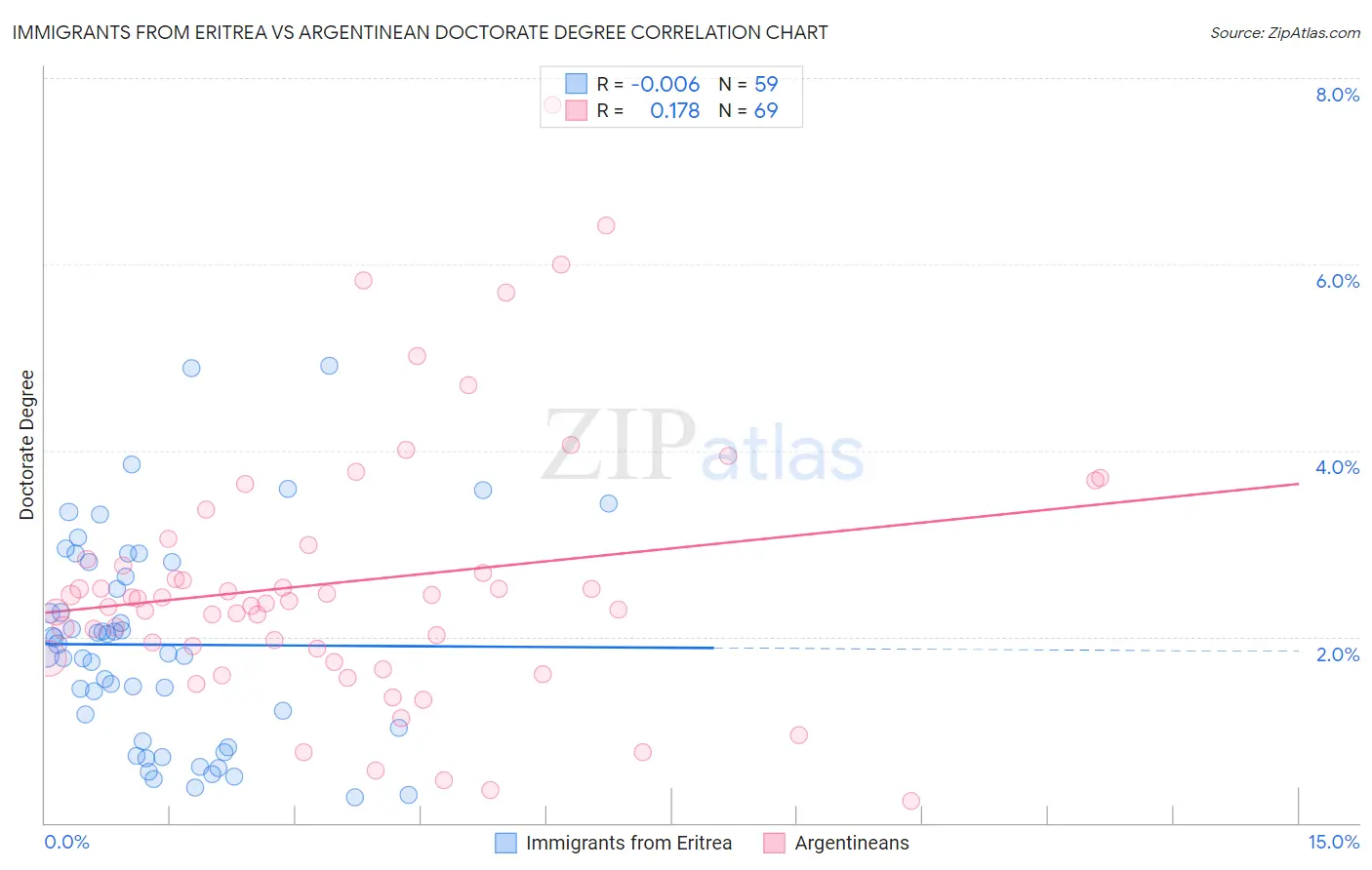 Immigrants from Eritrea vs Argentinean Doctorate Degree