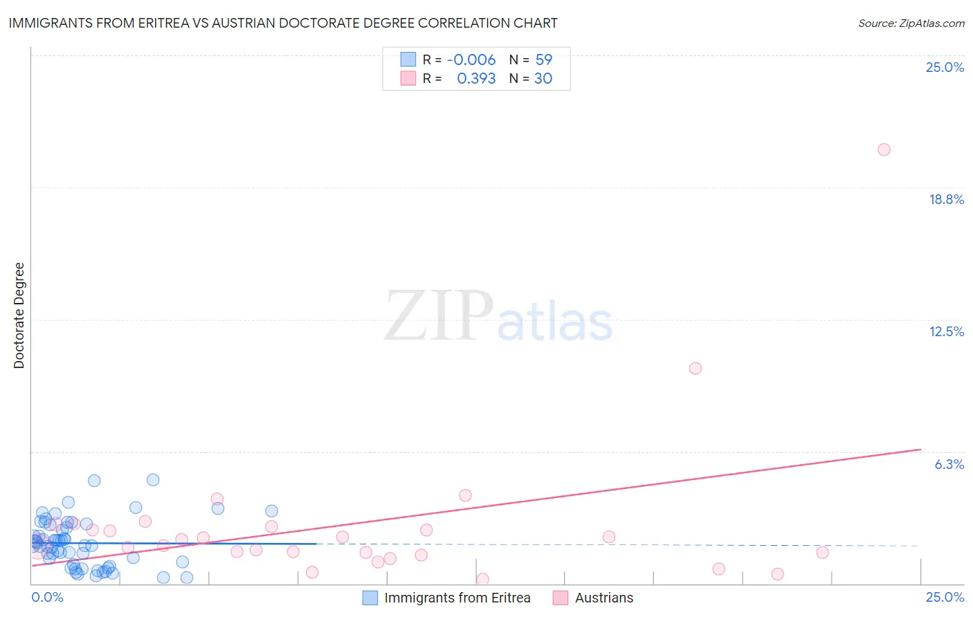 Immigrants from Eritrea vs Austrian Doctorate Degree