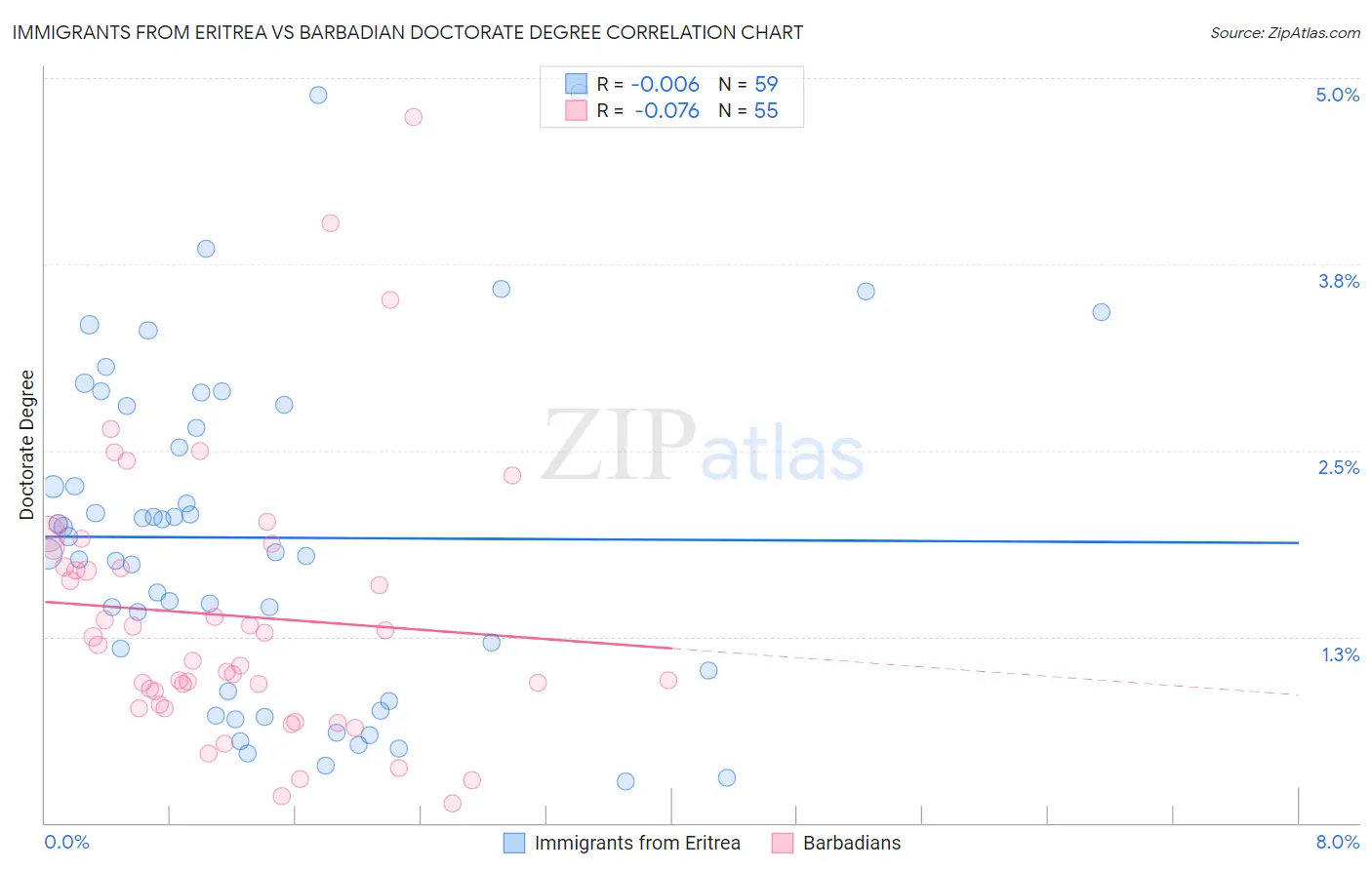 Immigrants from Eritrea vs Barbadian Doctorate Degree