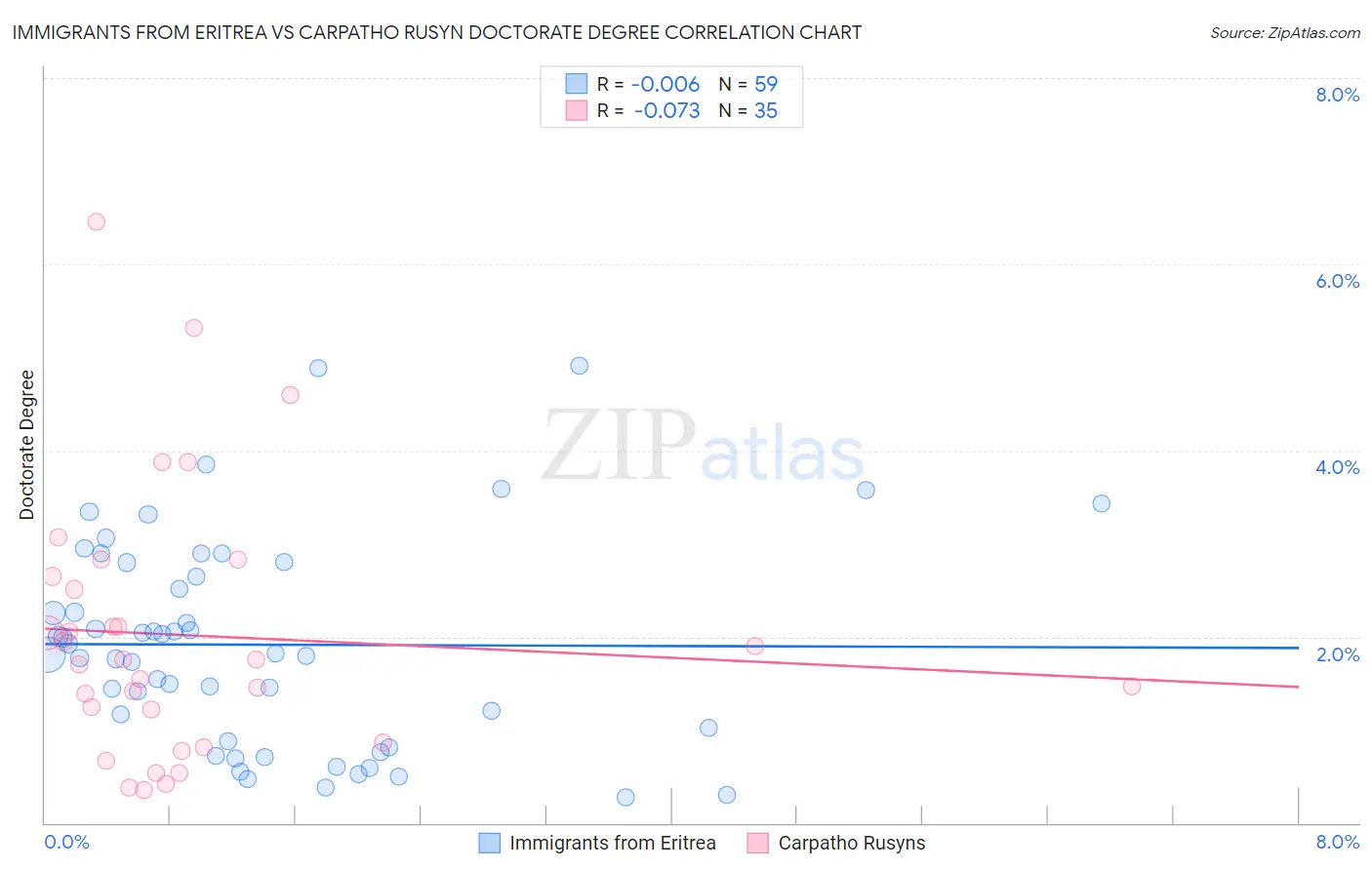 Immigrants from Eritrea vs Carpatho Rusyn Doctorate Degree