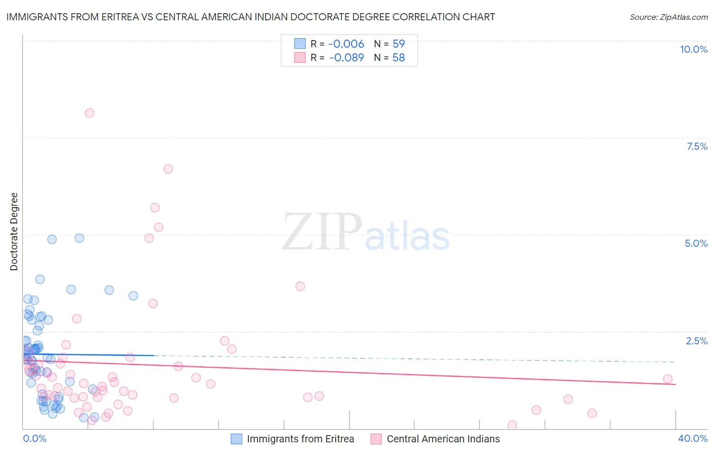 Immigrants from Eritrea vs Central American Indian Doctorate Degree