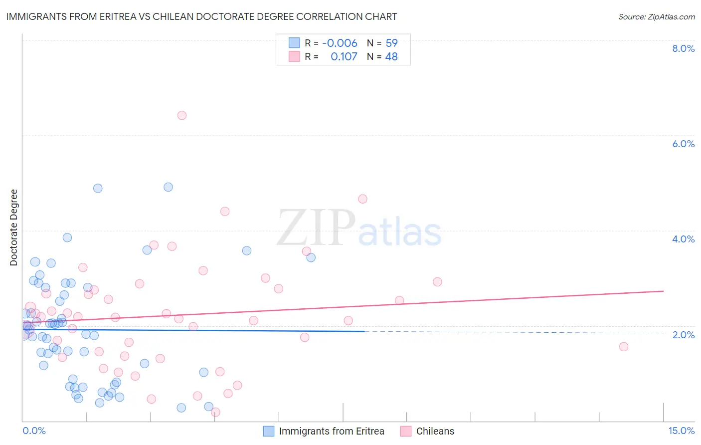 Immigrants from Eritrea vs Chilean Doctorate Degree