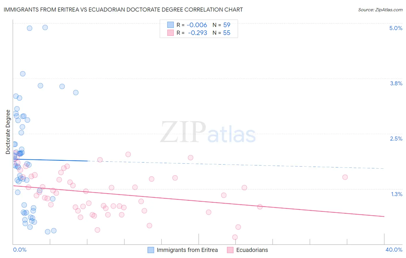 Immigrants from Eritrea vs Ecuadorian Doctorate Degree