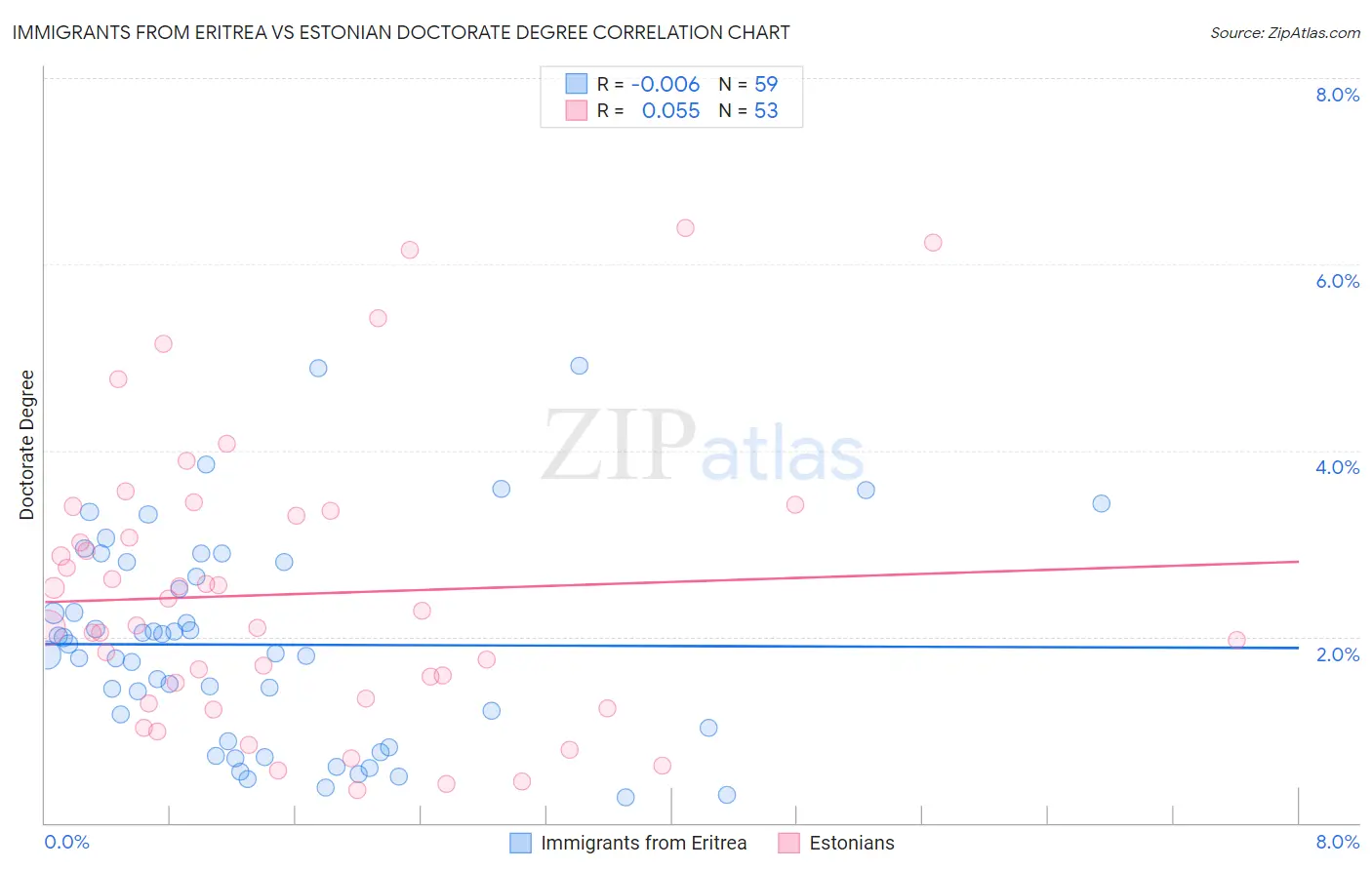 Immigrants from Eritrea vs Estonian Doctorate Degree