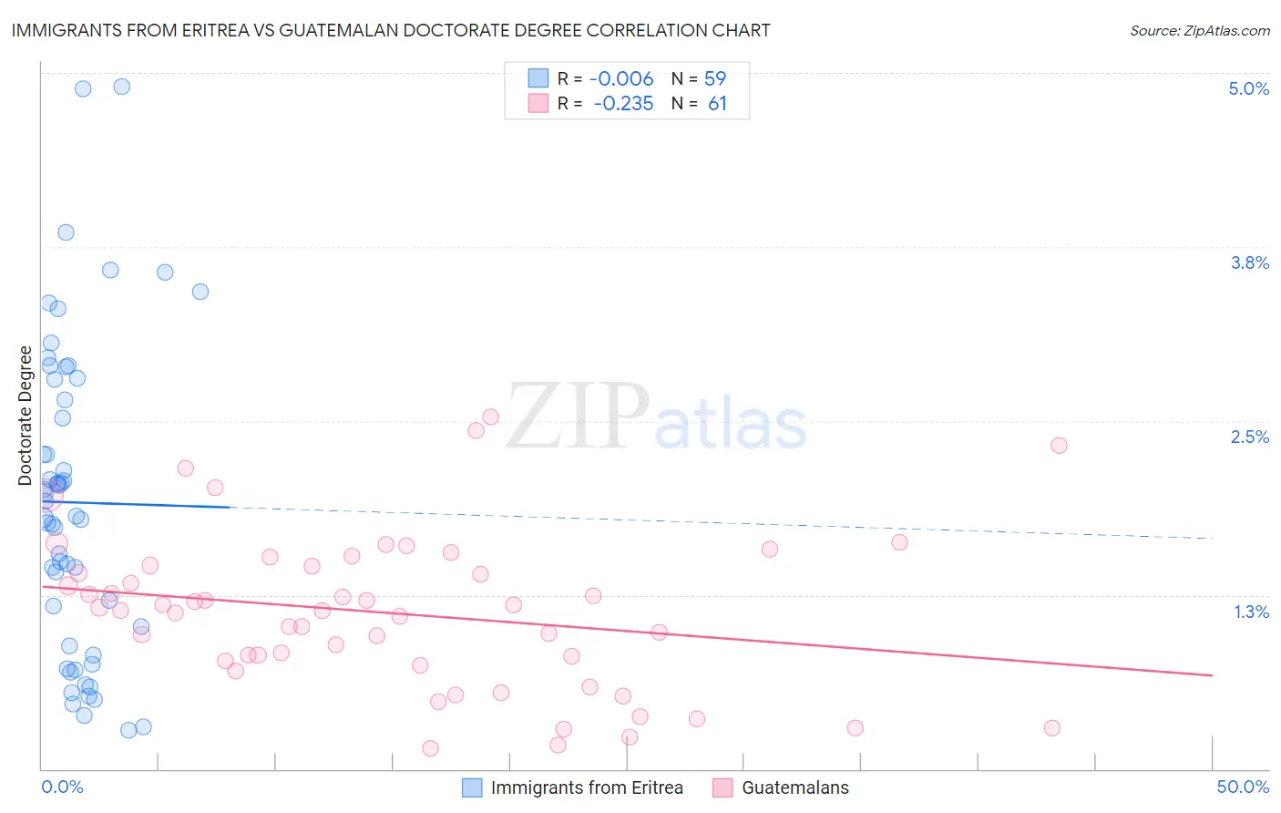 Immigrants from Eritrea vs Guatemalan Doctorate Degree