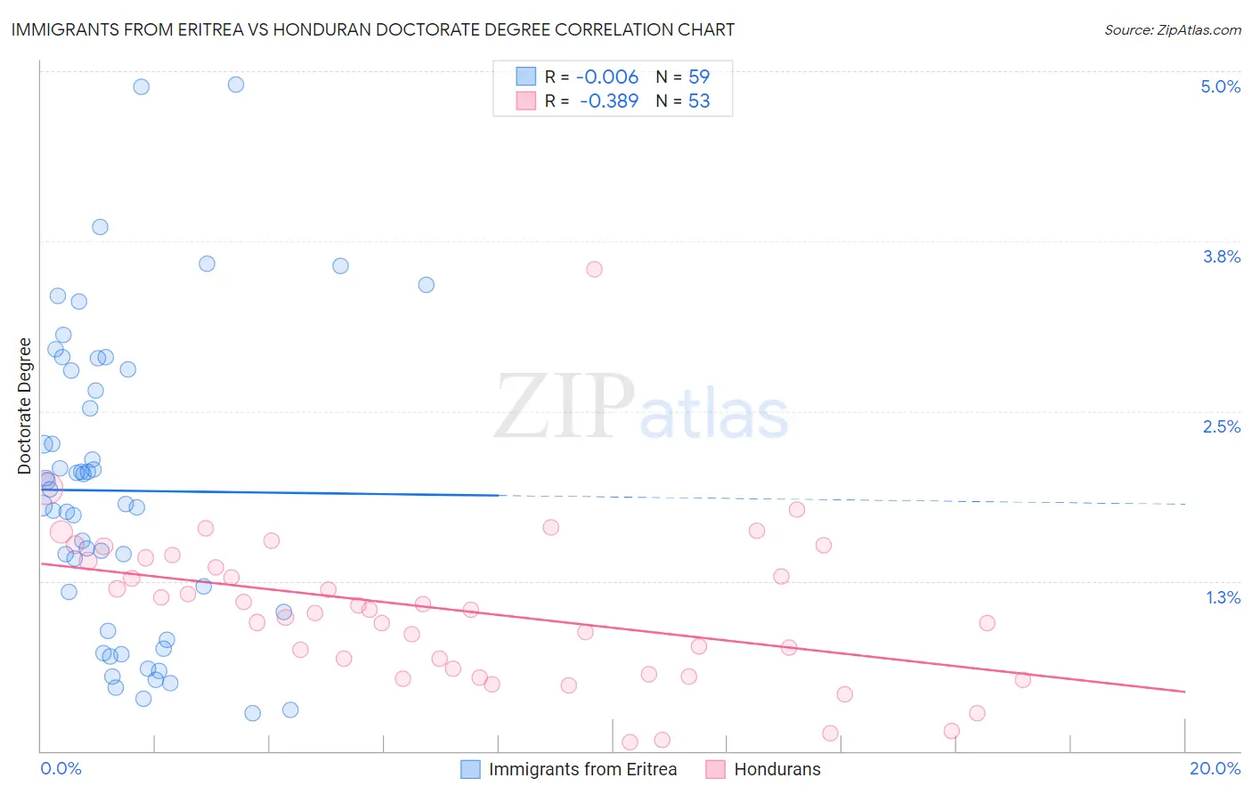 Immigrants from Eritrea vs Honduran Doctorate Degree