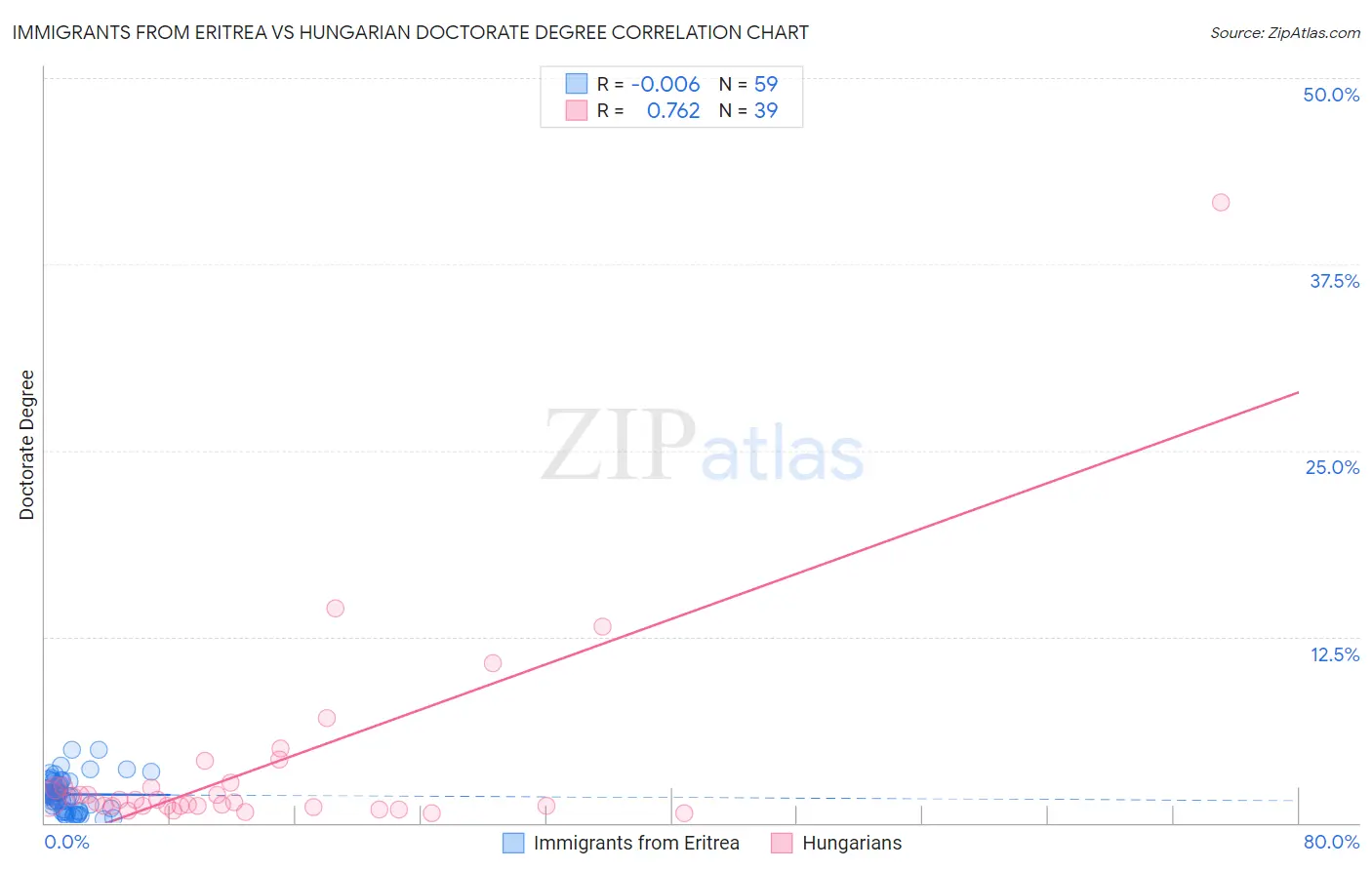 Immigrants from Eritrea vs Hungarian Doctorate Degree